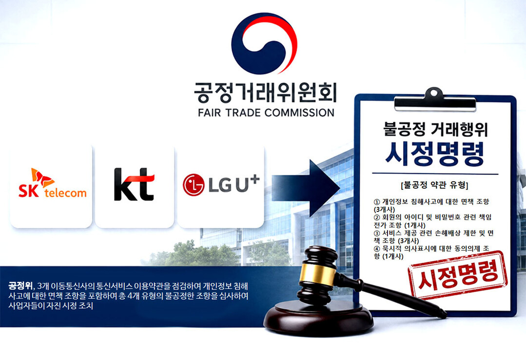 공정위, 이통3사 ‘면책·책임 전가’ 4개 유형 불공정 약관 시정 