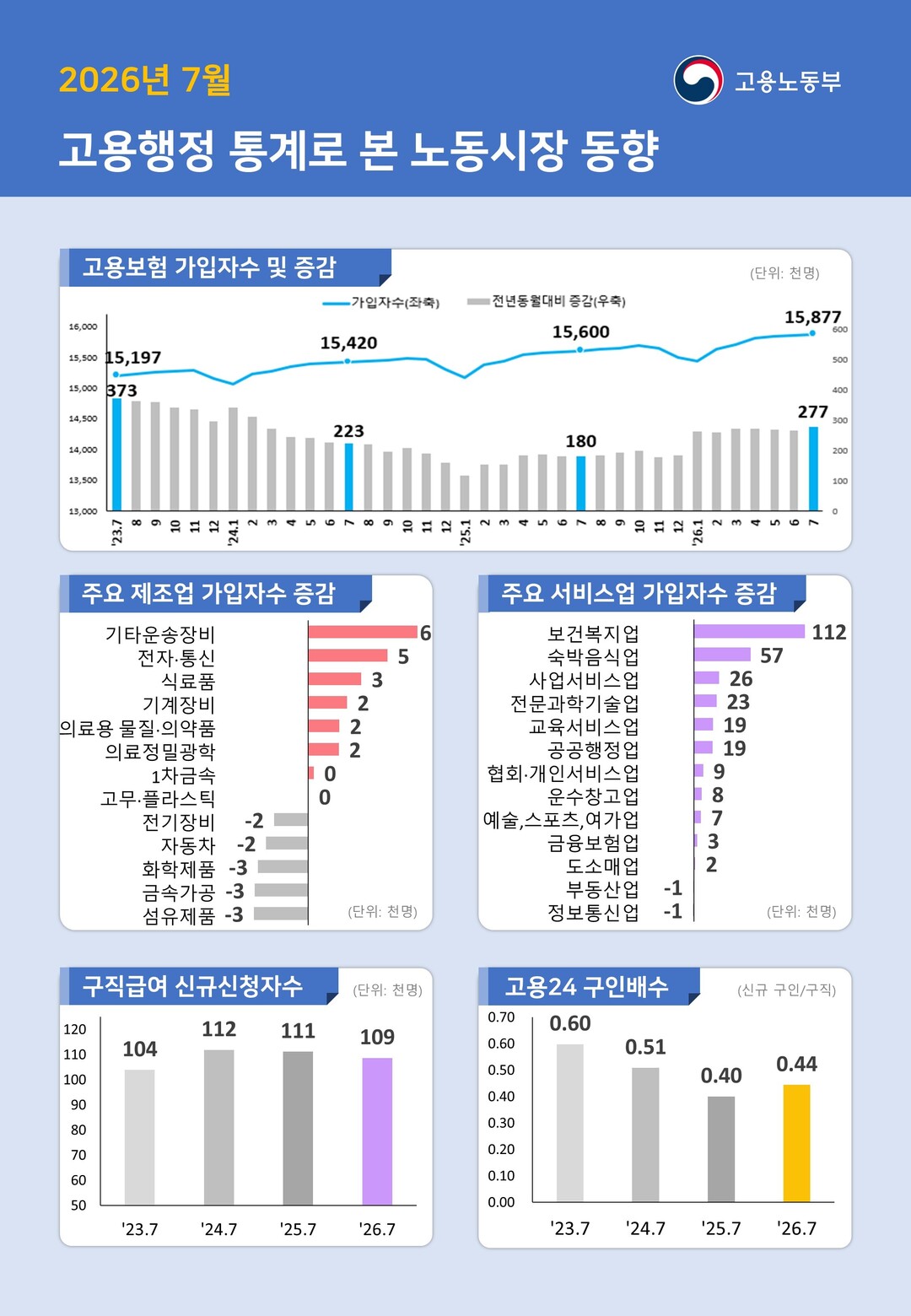 2026년 7월 고용행정 통계로 본 노동시장 동향. [사진=고용노동부]