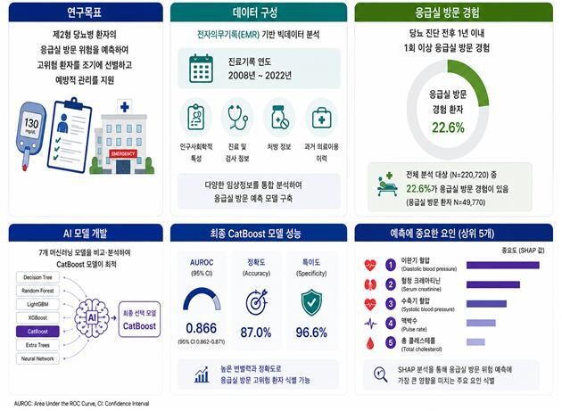 제2형 당뇨병 환자의 응급실 방문 예측 모델 개발. [사진=질병관리청]