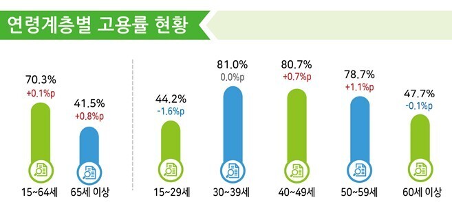 7월 취업자, 10만8000명 증가…청년 고용 한파는 ‘여전’