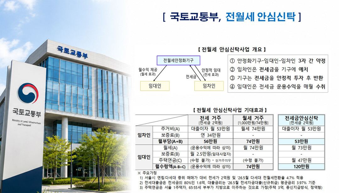 국토부, ‘전월세 안심신탁’ 도입…‘월세 부담 덜고 전세사기 차단’