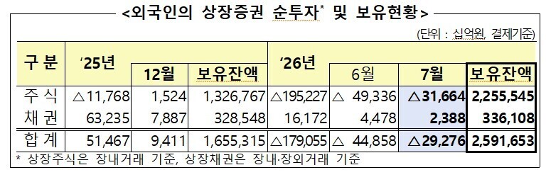 외국인의 상장증권 순투자 및 보유현황. [사진=금융감독원]