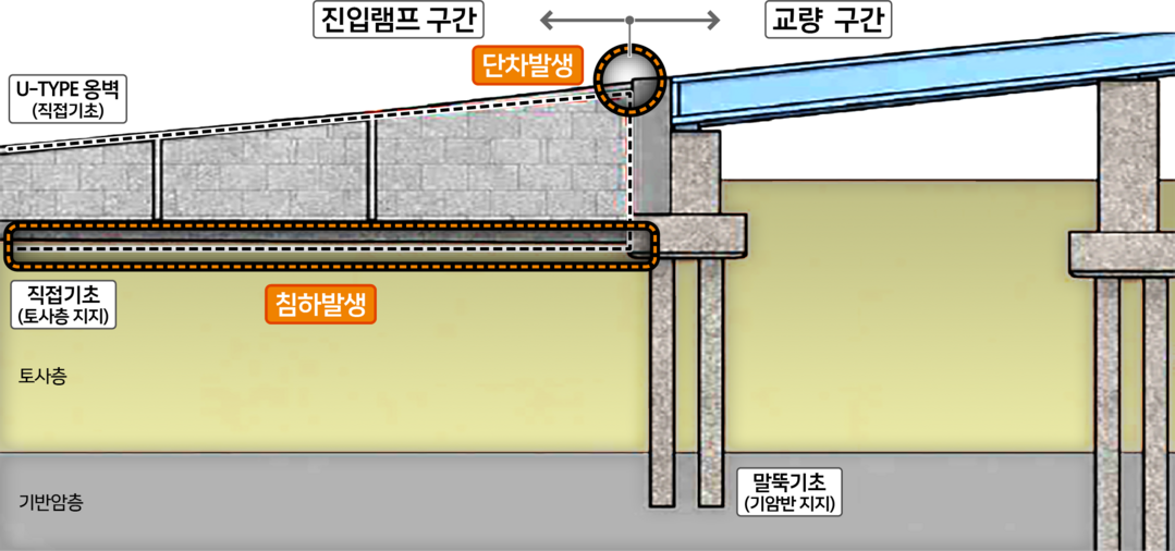 서울시, 성수대교 단차 점검 “이상 무”