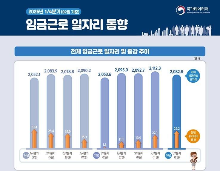전체 임금근로 일자리 및 증감 추이. [사진=국가데이터처]