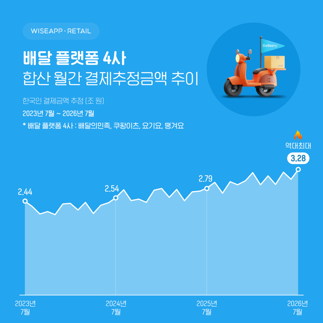 배달 플랫폼 4사 합산 월간 결제추정금액 추이. [사진=와이즈앱]