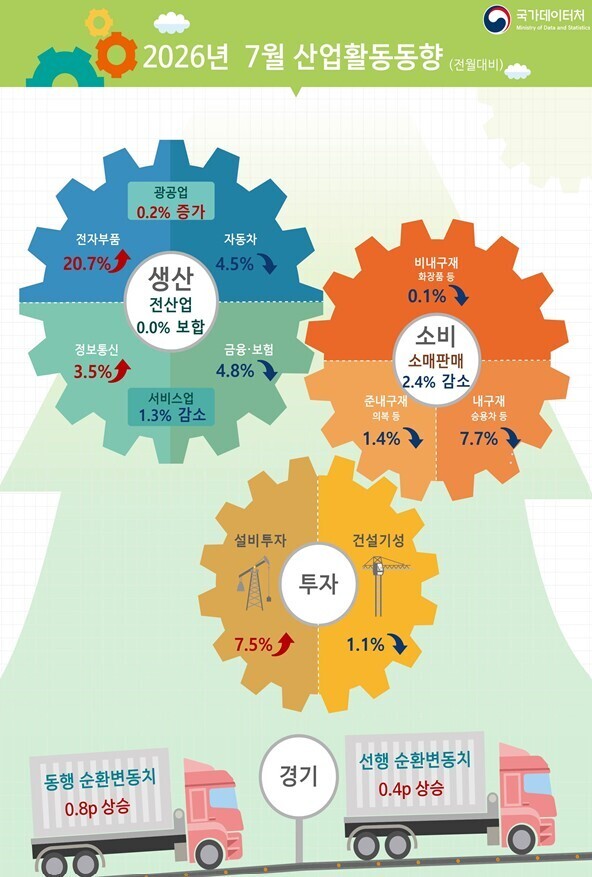 7월 산업활동동향. [사진=국가데이터처]