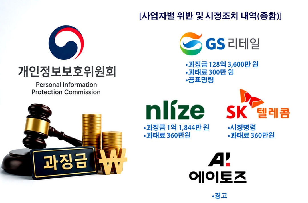 개인정보위, 166만명 정보 유출 GS리테일에 과징금 128억원 철퇴