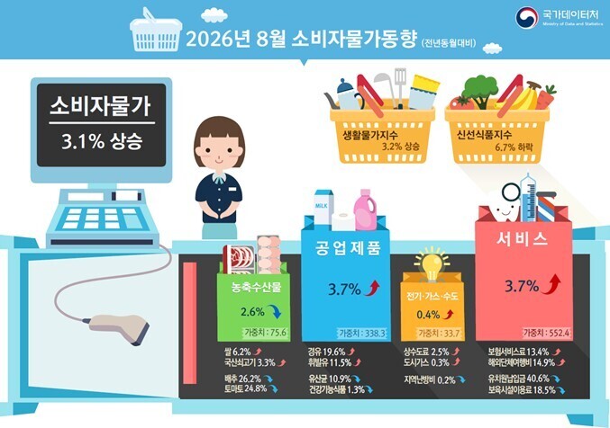 8월 소비자물가 동향. [사진=국가데이터처]
