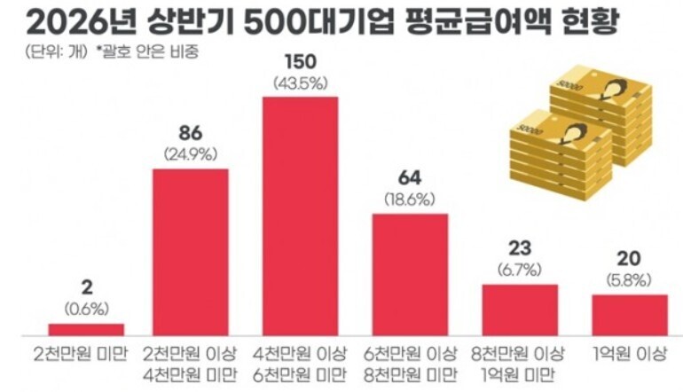 2026년 상반기 대기업 평균급여액. [사진=CEO스코어]