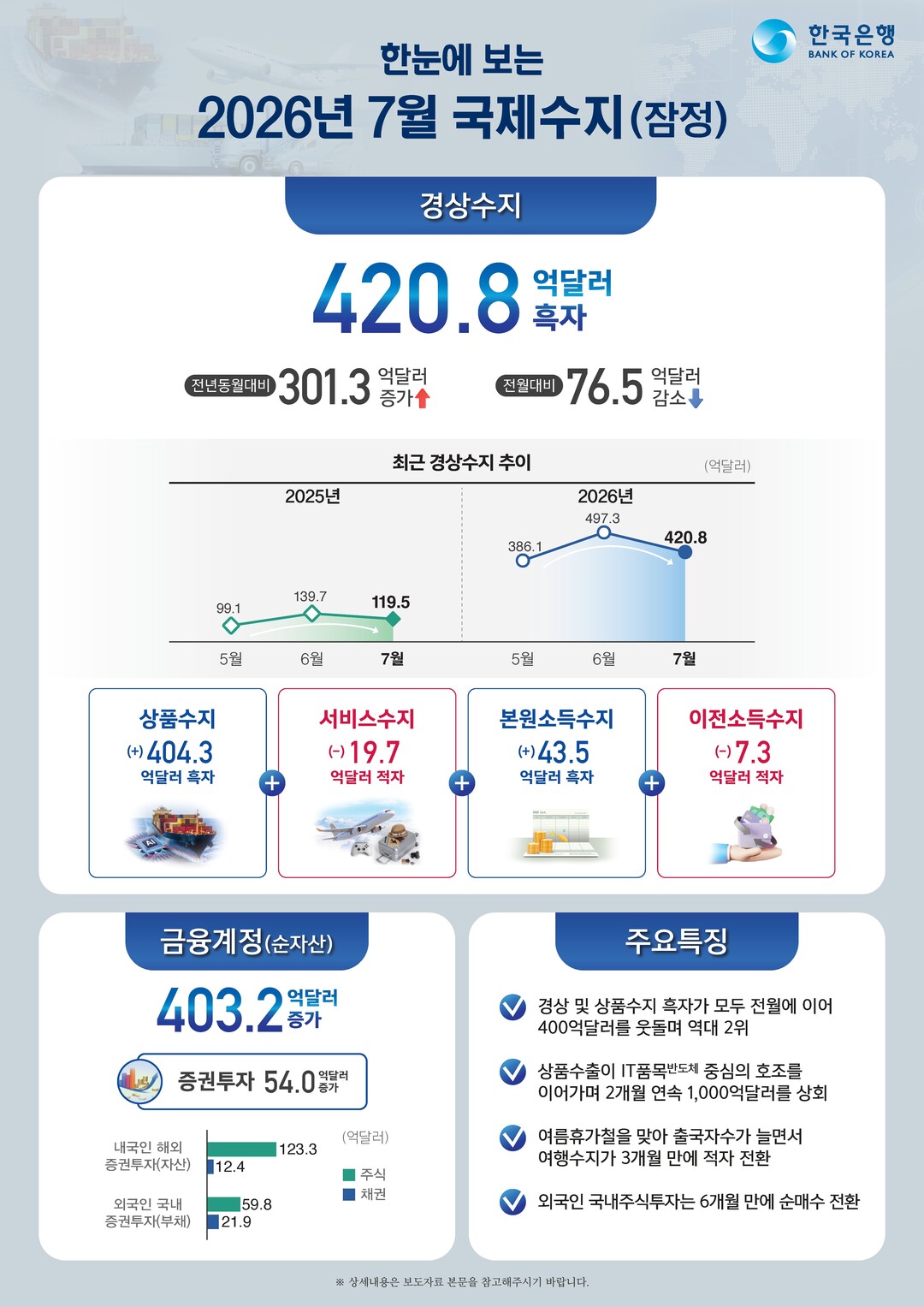 7월 국제수지(잠정). [사진=한국은행]