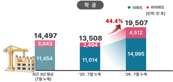 서울 주택 착공, 전년比 44% 급증…주택공급 ‘청신호’