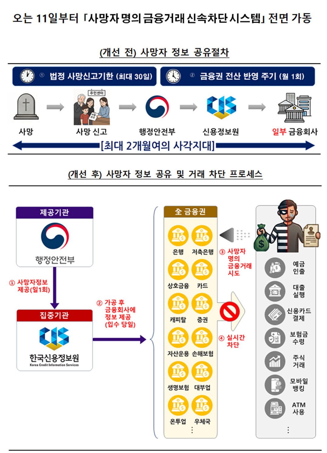사망신고 다음 날 금융거래 즉시 차단…11일부터 전 금융권 적용