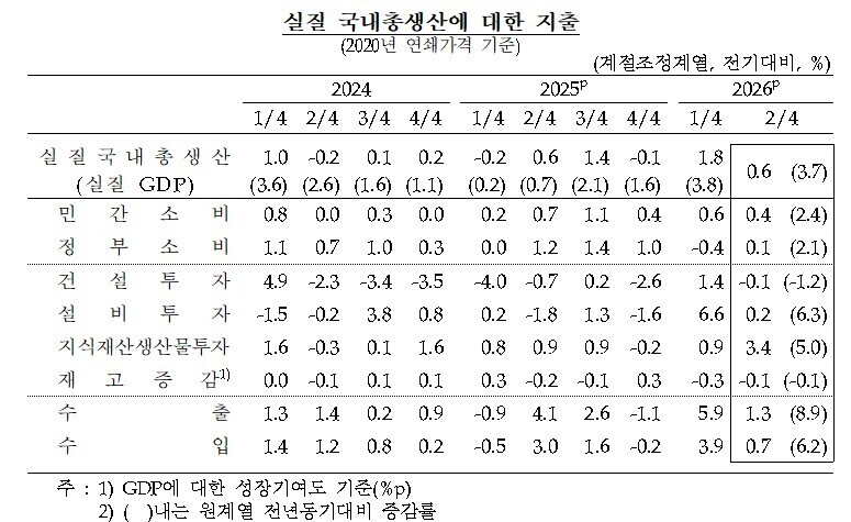 실질 국내총생산에 대한 지출. [자료=한국은행]