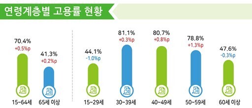8월 연령계층별 고용률 현황. [사진=국가데이터처]