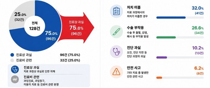 피해구제 신청이유 및 세부 유형별 현황. [사진=한국소비자원]