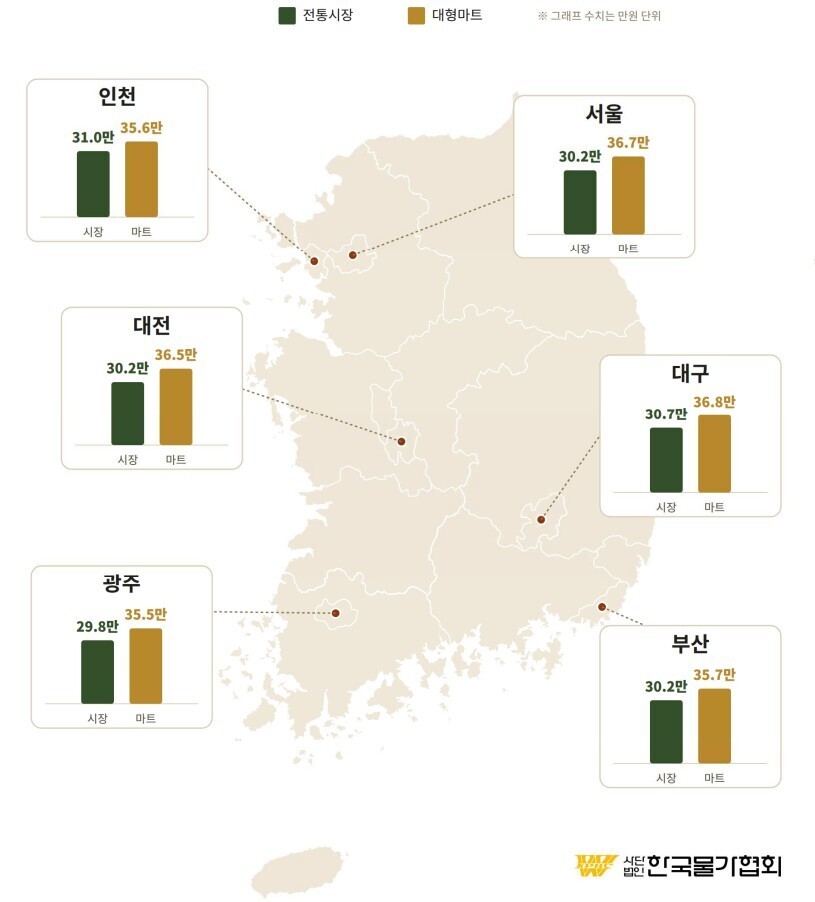 6개 도시 전통시장과 대형마트 차례상 비용. [사진=한국물가협회]