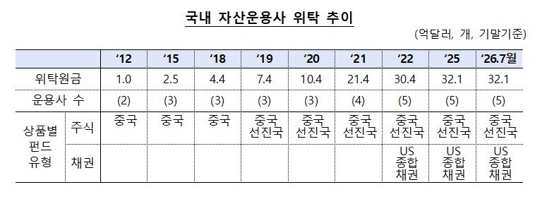 국내 자산운용사 위탁 추이. [사진=한국은행]