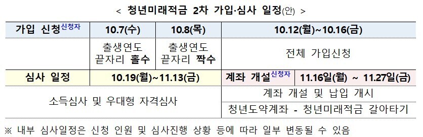 청년미래적금 2차 가입&middot;심사 일정(안). [사진=금융위원회]