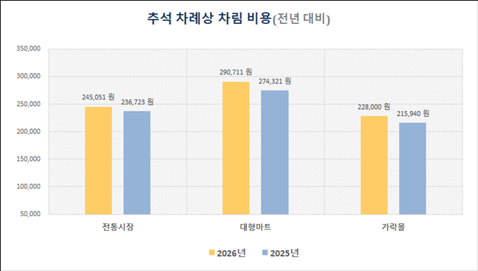 서울시, ‘추석 차례상 차림 비용’ 조사…가락몰이 대형마트보다 21.6% 저렴