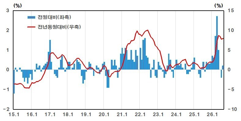 생산자 물가지수 등락률. [사진=한국은행]