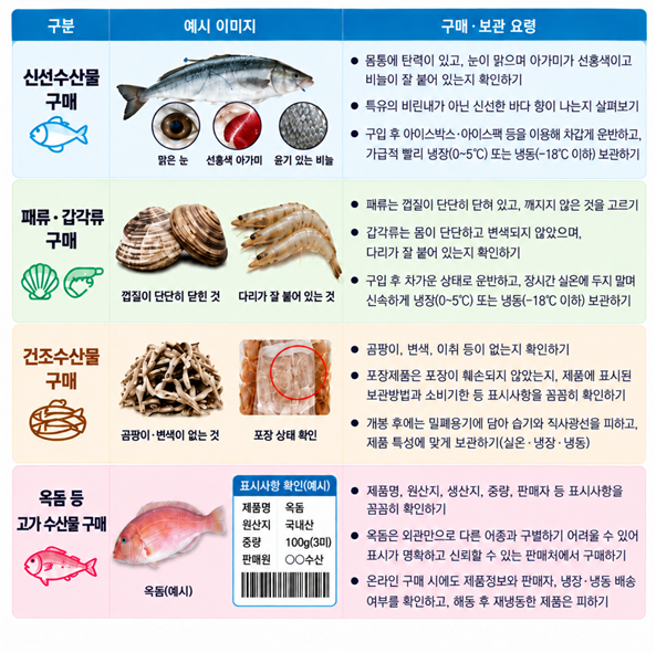 서울시, 추석 제수용·선물용 수산물 점검…104건 모두 ‘안전’