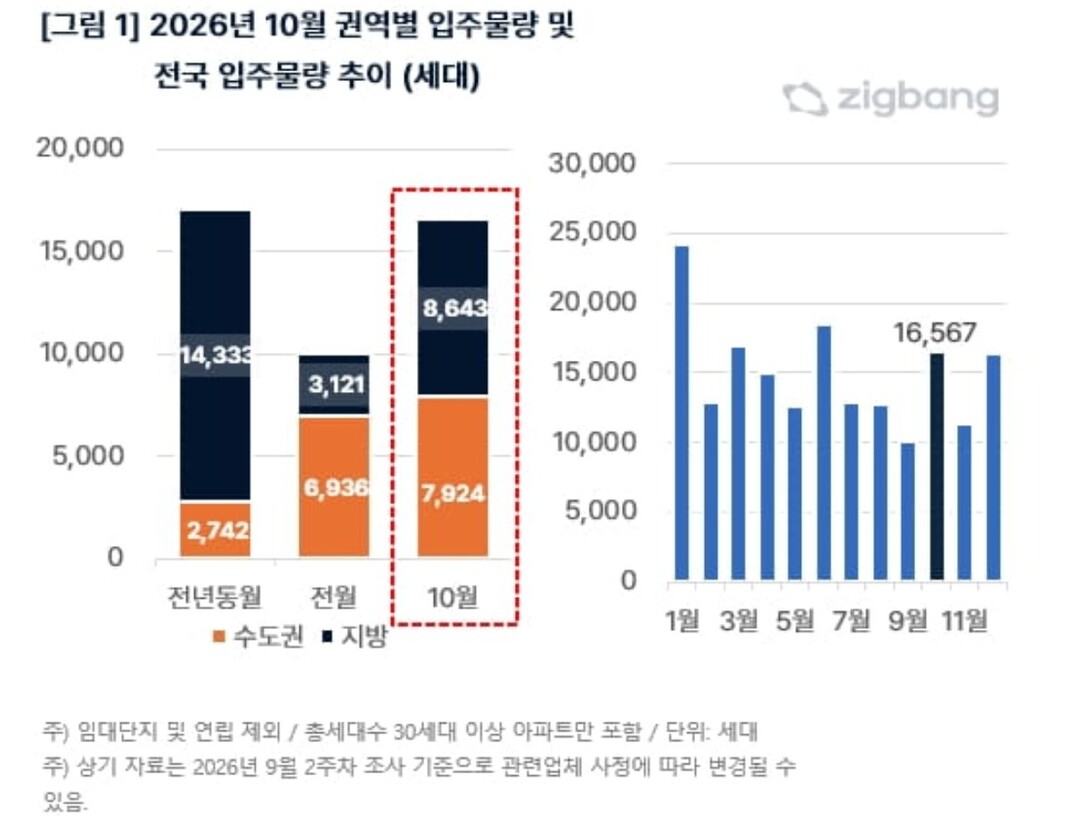 10월 권역별 입주물량 및 전국 입주물량 추이(세대). [사진=직방]