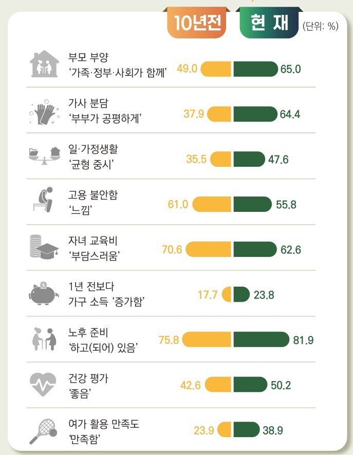 중장년층 10명 중 6.5명, 부모 부양 ‘가족·정부·사회 공동 책임’