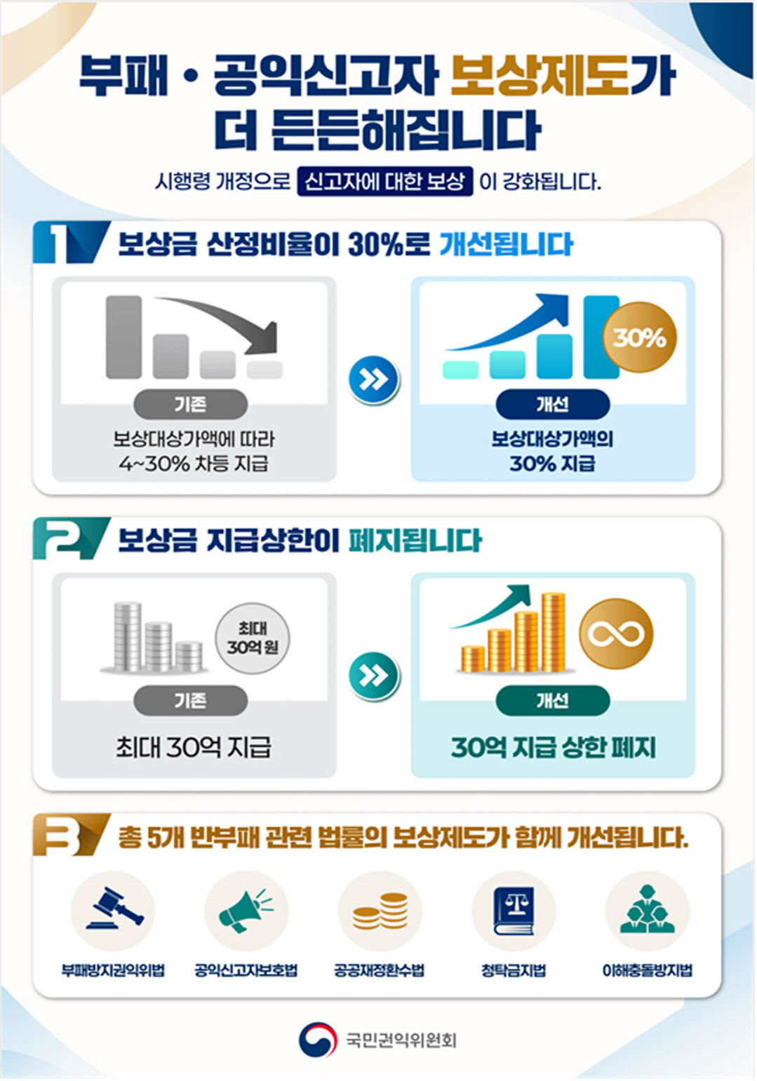권익위, 신고자 보상금 30억원 상한 폐지…수입 30% 지급