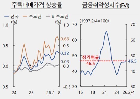 주택매매가격 상승률과 금융취약성 지수. [사진=한국은행]