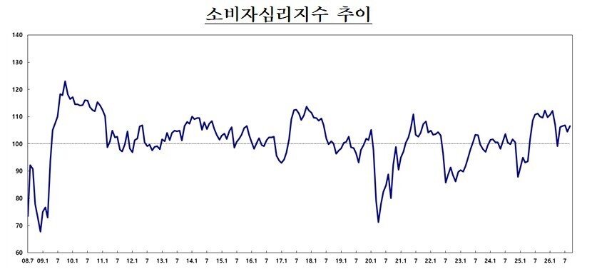 소비자심리지수 추이. [사진=한국은행]