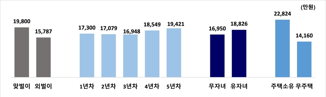 24년 초혼 신혼부부 특성별 대출잔액 중앙값 현황. [사진=국가데이터처]