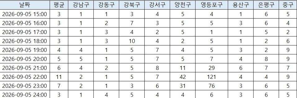 9월5일 서울시 초미세먼지 시간별 통계. [사진=서울특별시 대기정책과]