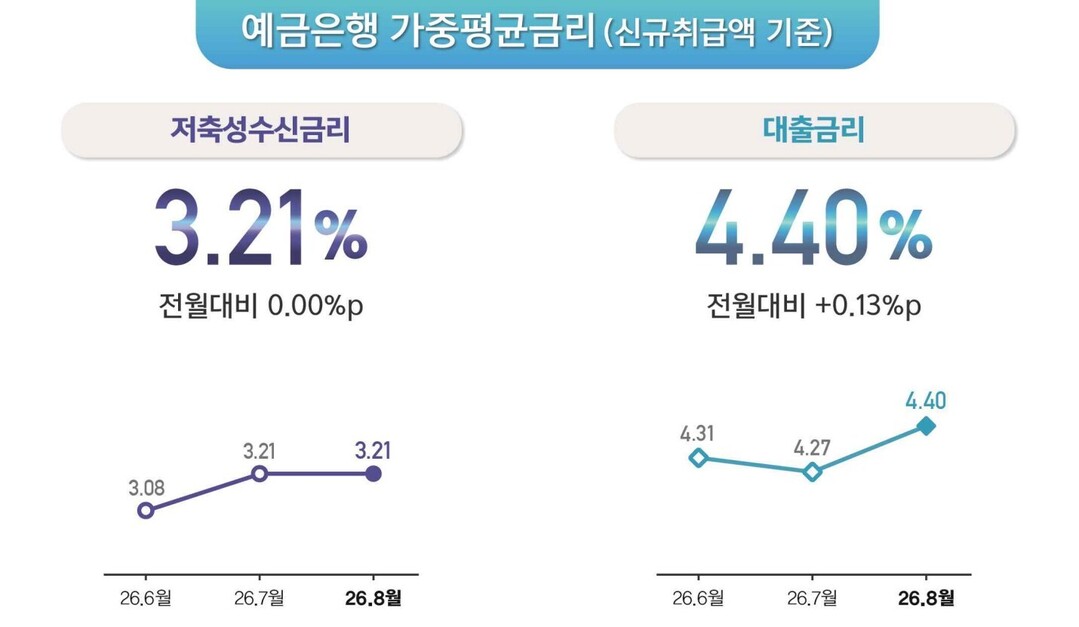예금은행 가중평균금리(신규취급액 기준). [사진=한국은행]