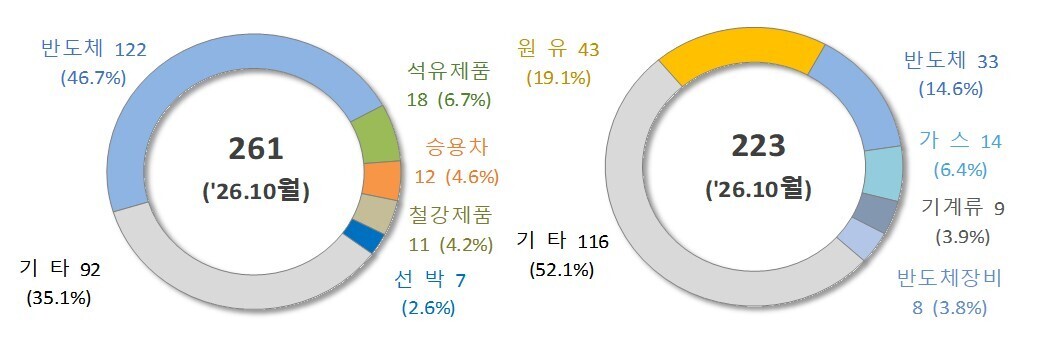 10월1~10일 수출현황(왼쪽)과 수입현황. [사진=관세청]