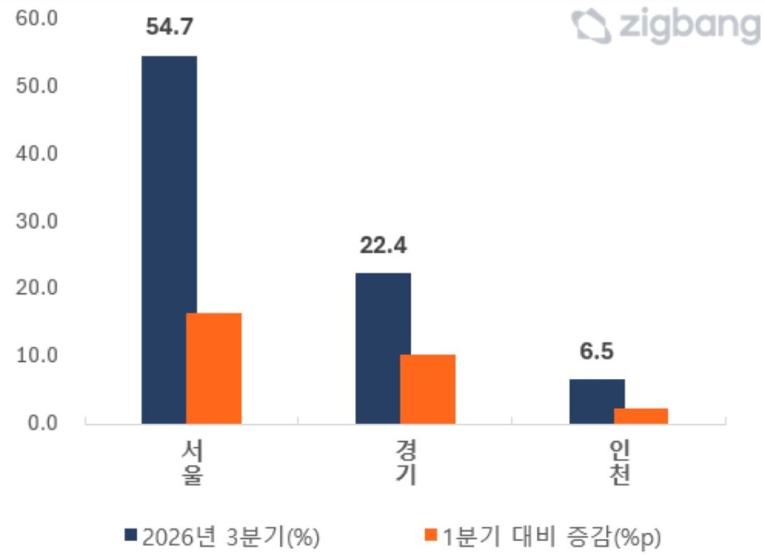 수도권 전고점 이상 거래 비중 및 1분기 대비 변화. [사진=직방]