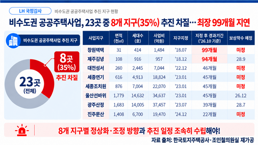 LH, 공공주택사업 ‘하세월’…지구지정 후 최장 99개월 지연
