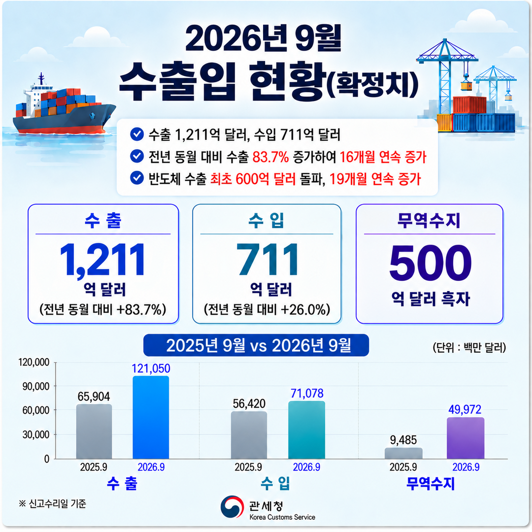 9월 수출, 1211억달러 ‘역대 최대’ 경신…반도체 수출 600억달러 돌파