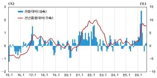 생산자물가지수 등락률. [사진=한국은행]