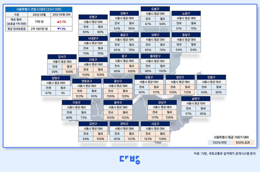 서울 원룸, 평균 월세 71만원…한 달 새 5.2% ↑