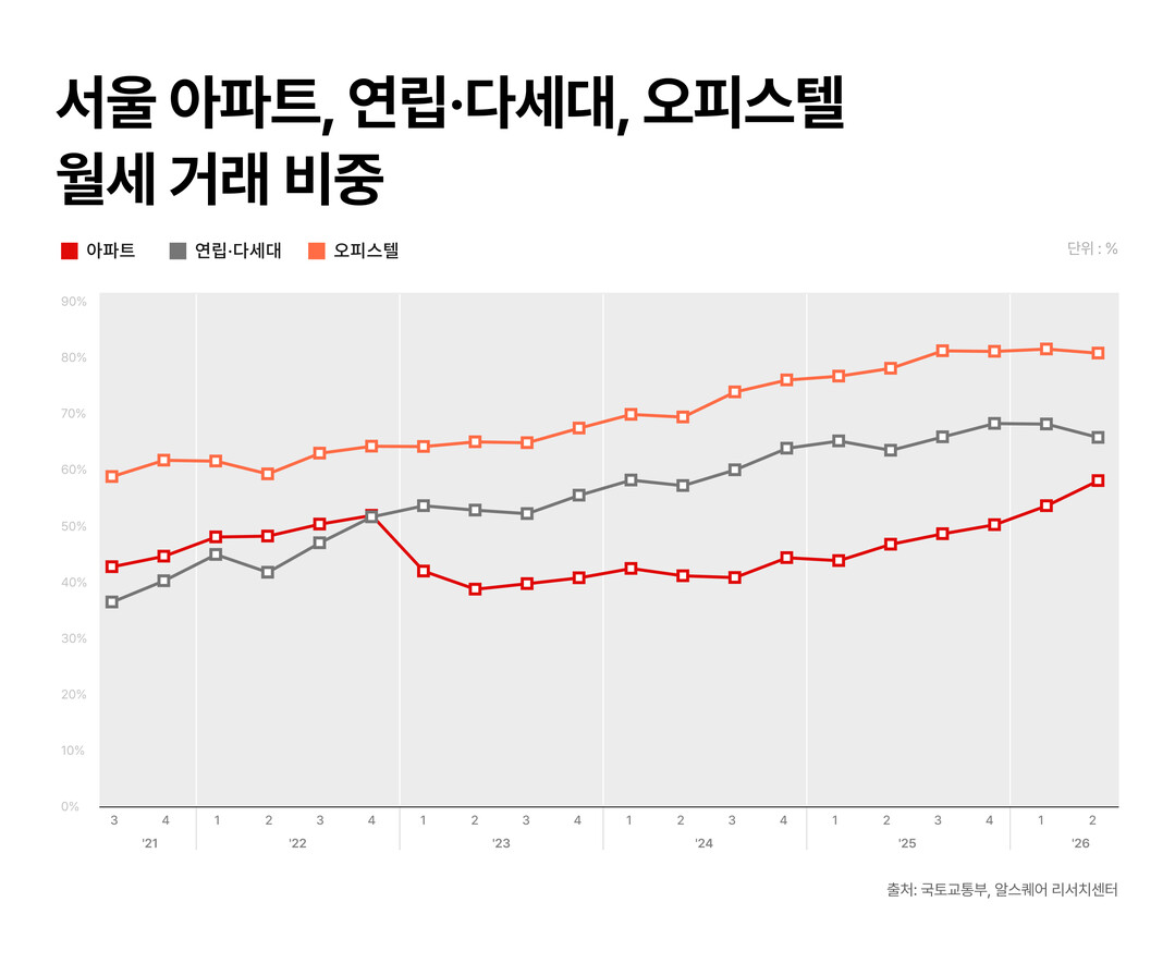 서울 중형 아파트, 월 임대료 317만원…1년 새 13.5% 상승