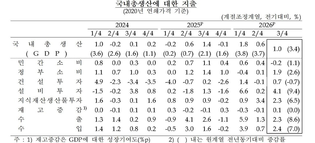 국내총생산에 대한 지출. [사진=한국은행]