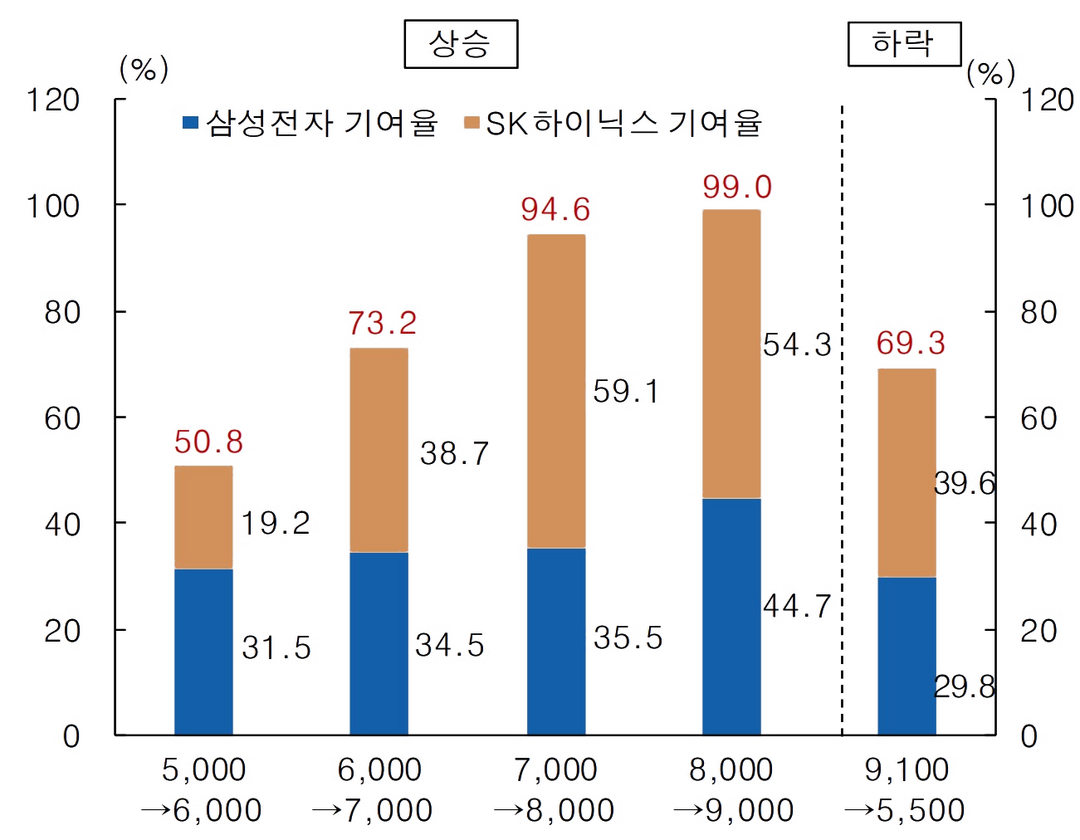 주요 반도체 기업의 코스피 상승&middot;하락 기여율. [사진=한국은행]