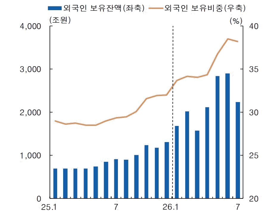 외국인 국내주식 보유비중 및 보유잔액. [사진=한국은행]